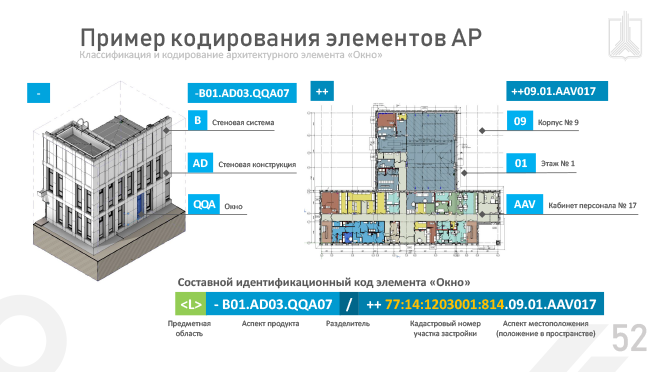 Классификатор строительной информации, принципы кодирования