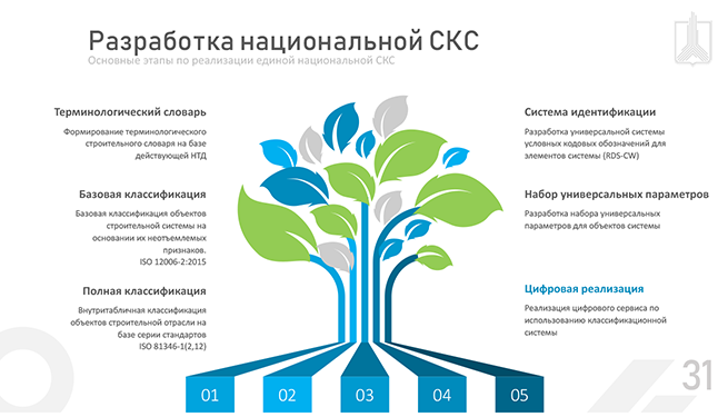 Классификатор строительной информации, основные этапы