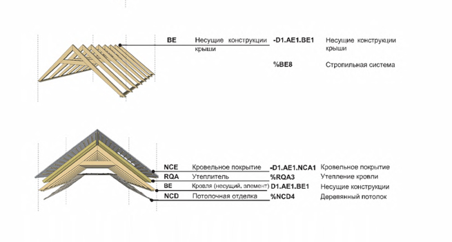 Пример структурного представления кровельной системы согласно ISO 81346-12