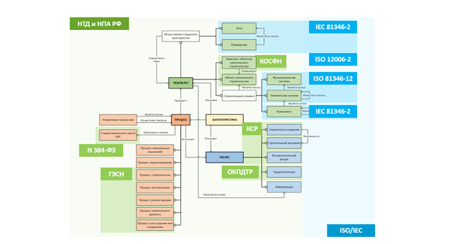 Стандарты серии ISO/IEC 81346 в структуре Классификатора строительной информации