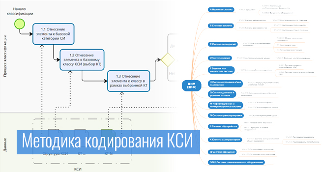 Методика кодирования КСИ